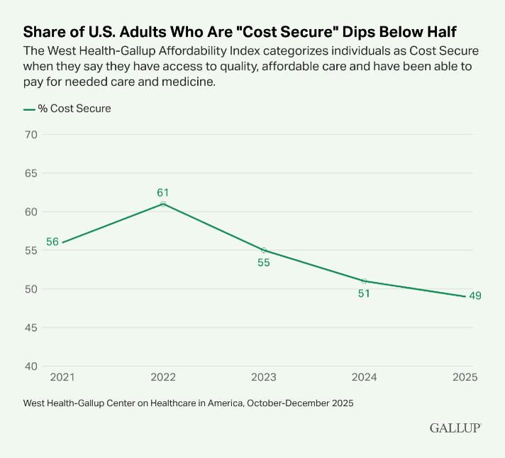 Americans’ Ability to Afford Healthcare Falls to Five-Year Low | West Health
